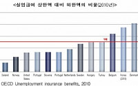 ‘근로자보다 더 많이 받는 실업자’…실업급여 하한액 줄여 없앤다