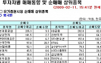 [외인 따라잡기] 이틀째 연속 순매도 유지