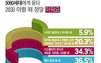 [기획설문] 5060에게 묻다. "2030, 이럴 때 정말 밥 맛 떨어진다."