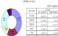 글로벌증시 하락에 펀드 순자산 감소세 지속