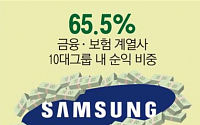[숫자로 본 뉴스] 삼성, 10대 재벌 중 금융권내 순익 비중 66% 차지