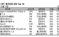 [해외펀드 수익률] 러시아펀드 주간 14% 급등