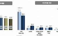 서울시 가구부채율 47.9%  ‘절반은 빚쟁이’