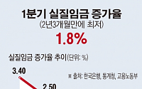 [그래픽뉴스]1분기 실질임금 증가율 1.8%로 추락