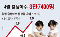 출생아수 소폭 반등…17개월만에 최고폭 상승