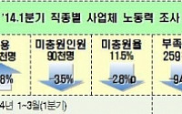 1분기 구인·채용 증가…2·3분기 채용전망은 감소