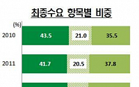 韓 경제구조 수출이 성장 주도…성장기반인 투자 부진