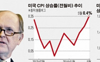 연준, 매파 목소리 커진다...긴축 방아쇠 빨라지나?