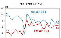 북한 경제성장률 1.1%…전년비 0.2%P 하락