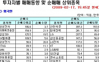 [외인 따라잡기] 6일째 순매도 지속