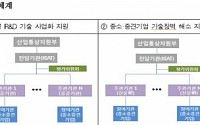 산업부, 잠자는 기술 찾기 본격 추진