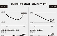 [베스트&amp;워스트]코스피, 동부패키지 매각 무산… 계열사株 하락 1∼3위