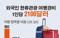 [그래픽뉴스] 한류관광 외국인, 한국서 1인당 2100달러 쓴다