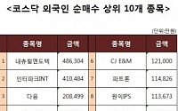 [코스닥 외국인 순매수 상위 10개 종목]