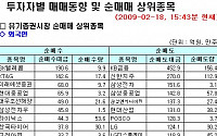 [외인 따라잡기] 금융위기에 고환율로 순매도 유지