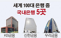 [숫자로 본 뉴스]세계 100대 은행에 국내은행 5곳뿐