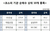 [코스피 기관 순매수 상위 10개 종목]