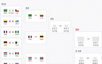 [2014 브라질월드컵]8강 대진표 거의 확정, 벨기에와 미국 중 마지막 한 팀은?