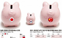 [은행권 글로벌 전략 현주소] M&amp;A·투자로 살찌우는 日·中… 규제에 말라가는 韓