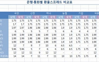 은행 환전 수수료율 비교해 보니… 기업ㆍSC은행 가장 저렴