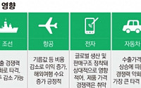 산업계, 환율 1010원선 붕괴에 ‘초긴장’