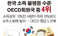 ［그래픽뉴스］한국 소득 불평등, OECD 회원국 중 4위