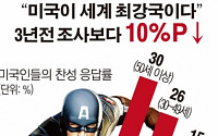 [그래픽뉴스] 미국인 “세계 최강” 자부심 3년새 10%P↓