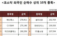 [코스닥 외국인 순매수 상위 10개 종목]