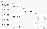 [2014 브라질월드컵]브라질vs독일, 네덜란드vs아르헨티나...4강 대진표 완성