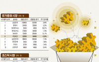 [상반기 증시 결산] D램산업 호조…  SK하이닉스 36.5% ↑