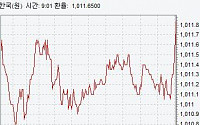 [종합]환율 1.4원 상승 마감…삼성전자 어닝쇼크+레벨부담 영향