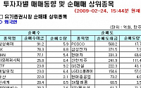 [외인 따라잡기] 美 악재에 3000억 순매도