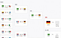 [2014 브라질월드컵]결승 선착 독일, 네덜란드와 아르헨티나 중 누가 더 유리?