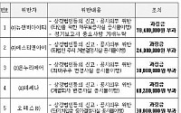 증선위, 공시 위반 법인에 과징금 부과