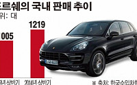 포르쉐, 한국시장선 SUV가 효자