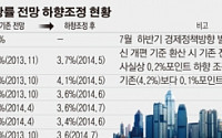 성장률 줄줄이 하향…정부 전망치 4.1%→3% 중반