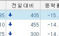 [오늘의 하한가]씨앤케이인터, 대표 배임혐의ㆍ거래정지 소식에 '下'