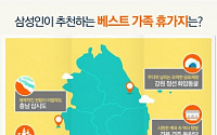 삼성그룹, 휴가철 내수살리기 동참…삼성인이 찾을 명소 ‘베스트5’