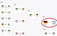 [2014 브라질월드컵]독일 아르헨티나 결승전, 해외 베팅업체의 예상은?…독일의 우세