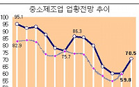 중소기업 3월 경기전망 상승 기대