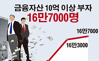 [숫자로 본 뉴스] 금융자산 10억 이상 부자 16만7000명