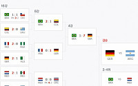 [2014 브라질월드컵]브라질 네덜란드, 총 상대 전적은 동률…월드컵 맞대결은 네덜란드 우위