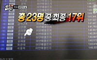 ‘무한도전’, 멤버들 경기 결과 성적?… 정준하 12위, 유재석 20위 기록
