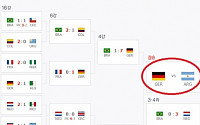 [2014 브라질월드컵]독일 아르헨티나, 해외 베팅업체 예상…독일 승리로 소폭 더 기울어