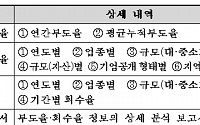 금투협, 부도율ㆍ회수율 정보 공시시스템 27일 가동