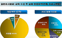 여성 창업교육만 받고 창업은 안해