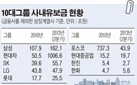 사내유보금 500조 육박… 정부, 페널티로 매겨 ‘근로자 임금’ 전환 유도