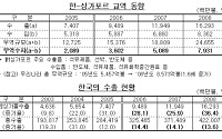 한ㆍ싱가포르 FTA체결 이후 무역량 2배 증가