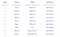 ‘갤럭시S5’ 판매량, 아이폰5S에 밀렸지만… 삼성, 톱10 절반 싹쓸이