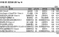 [해외펀드 수익률] 美 은행 국유화 논란속 주식펀드 재차 하락